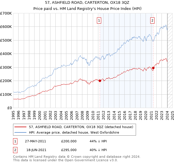 57, ASHFIELD ROAD, CARTERTON, OX18 3QZ: Price paid vs HM Land Registry's House Price Index