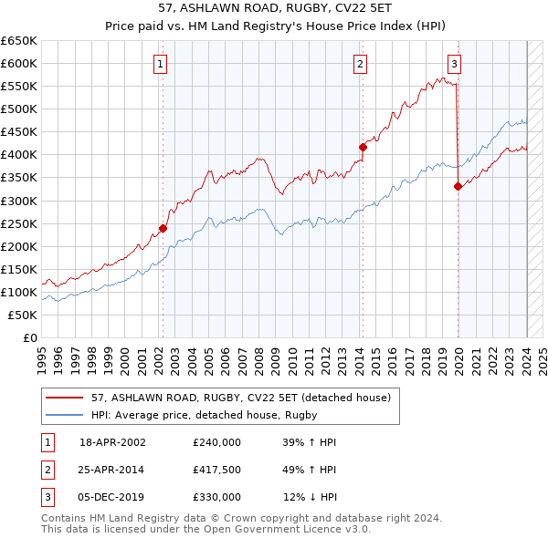 57, ASHLAWN ROAD, RUGBY, CV22 5ET: Price paid vs HM Land Registry's House Price Index