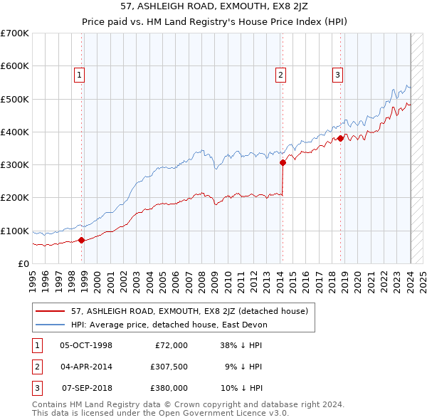 57, ASHLEIGH ROAD, EXMOUTH, EX8 2JZ: Price paid vs HM Land Registry's House Price Index