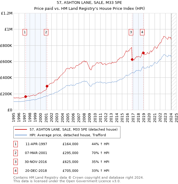 57, ASHTON LANE, SALE, M33 5PE: Price paid vs HM Land Registry's House Price Index