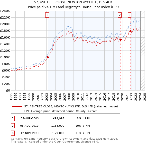 57, ASHTREE CLOSE, NEWTON AYCLIFFE, DL5 4FD: Price paid vs HM Land Registry's House Price Index