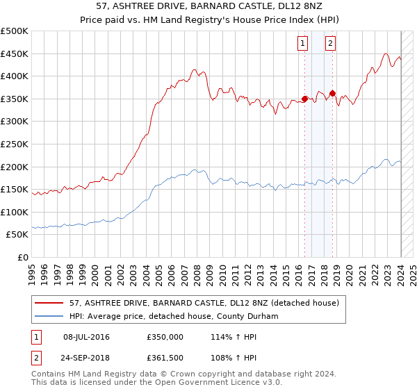 57, ASHTREE DRIVE, BARNARD CASTLE, DL12 8NZ: Price paid vs HM Land Registry's House Price Index