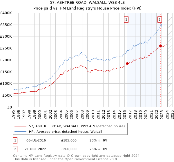 57, ASHTREE ROAD, WALSALL, WS3 4LS: Price paid vs HM Land Registry's House Price Index