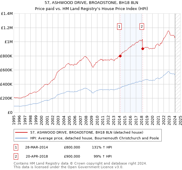 57, ASHWOOD DRIVE, BROADSTONE, BH18 8LN: Price paid vs HM Land Registry's House Price Index