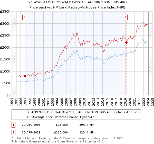 57, ASPEN FOLD, OSWALDTWISTLE, ACCRINGTON, BB5 4PH: Price paid vs HM Land Registry's House Price Index