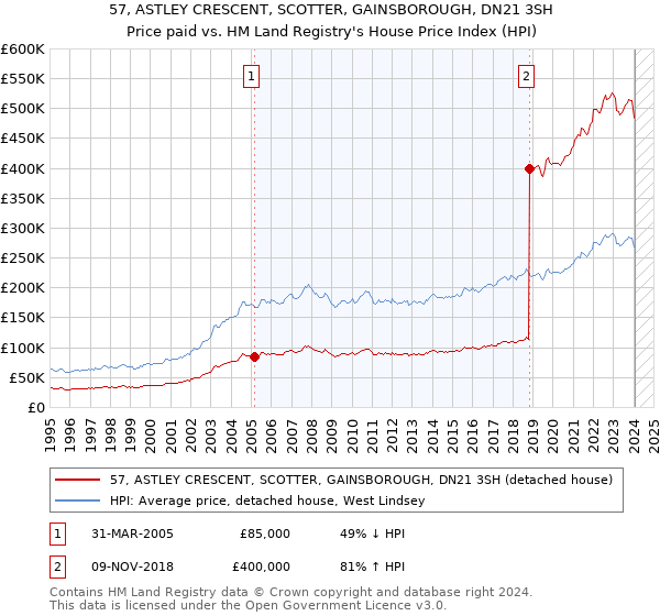 57, ASTLEY CRESCENT, SCOTTER, GAINSBOROUGH, DN21 3SH: Price paid vs HM Land Registry's House Price Index