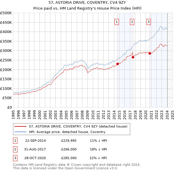 57, ASTORIA DRIVE, COVENTRY, CV4 9ZY: Price paid vs HM Land Registry's House Price Index