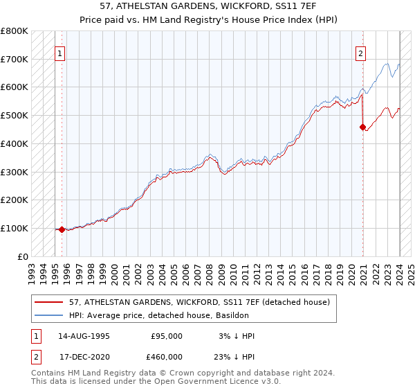 57, ATHELSTAN GARDENS, WICKFORD, SS11 7EF: Price paid vs HM Land Registry's House Price Index
