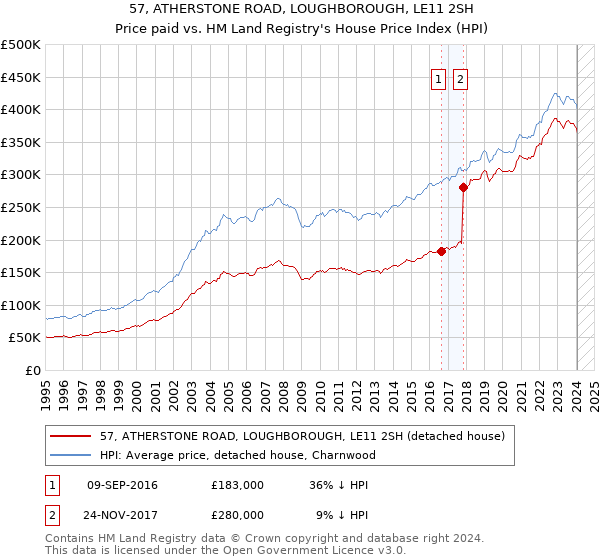 57, ATHERSTONE ROAD, LOUGHBOROUGH, LE11 2SH: Price paid vs HM Land Registry's House Price Index