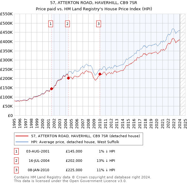57, ATTERTON ROAD, HAVERHILL, CB9 7SR: Price paid vs HM Land Registry's House Price Index