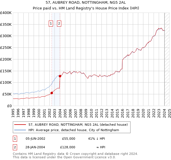57, AUBREY ROAD, NOTTINGHAM, NG5 2AL: Price paid vs HM Land Registry's House Price Index