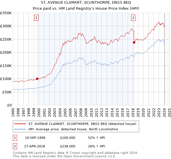 57, AVENUE CLAMART, SCUNTHORPE, DN15 8EQ: Price paid vs HM Land Registry's House Price Index