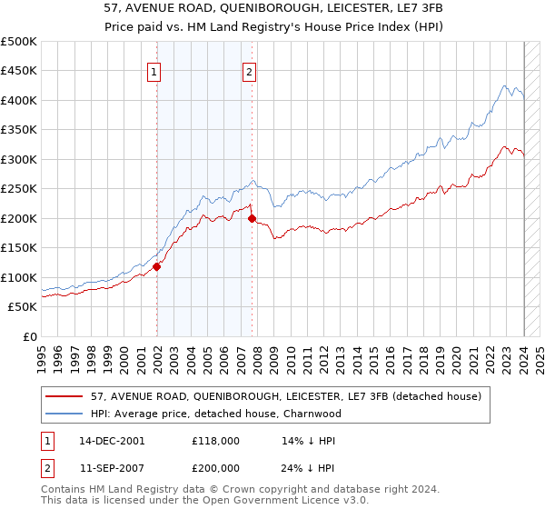 57, AVENUE ROAD, QUENIBOROUGH, LEICESTER, LE7 3FB: Price paid vs HM Land Registry's House Price Index