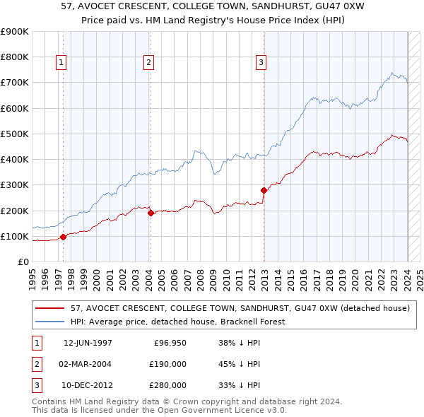 57, AVOCET CRESCENT, COLLEGE TOWN, SANDHURST, GU47 0XW: Price paid vs HM Land Registry's House Price Index
