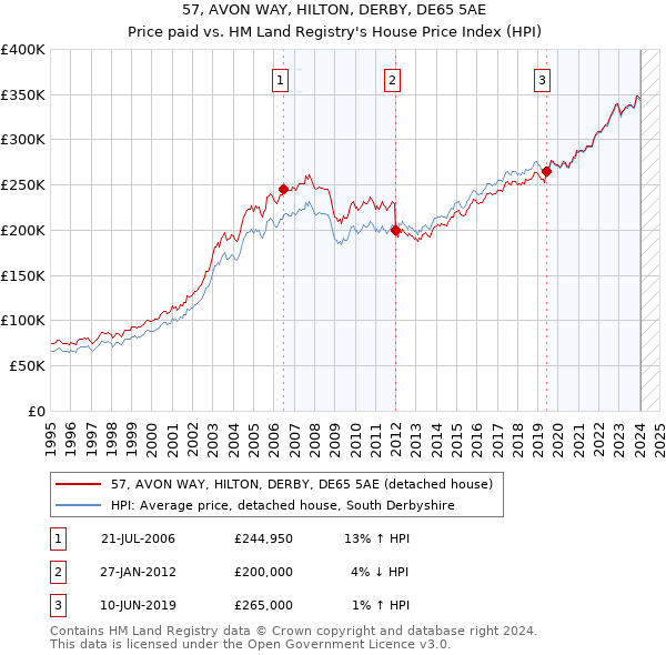 57, AVON WAY, HILTON, DERBY, DE65 5AE: Price paid vs HM Land Registry's House Price Index