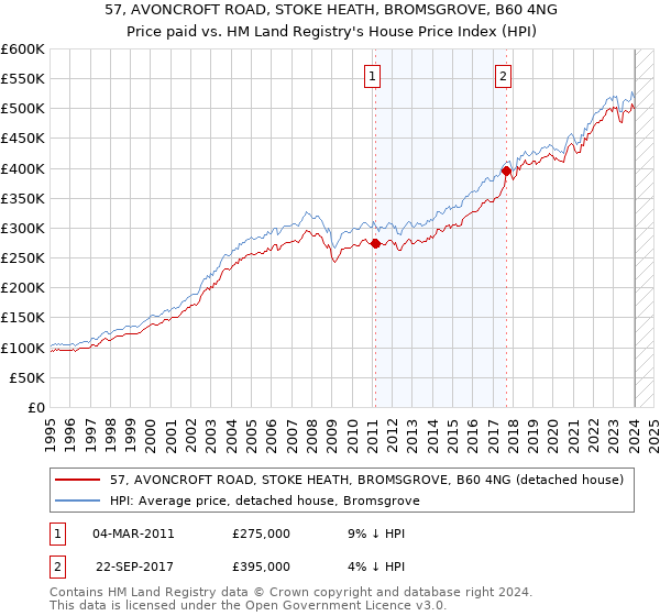 57, AVONCROFT ROAD, STOKE HEATH, BROMSGROVE, B60 4NG: Price paid vs HM Land Registry's House Price Index