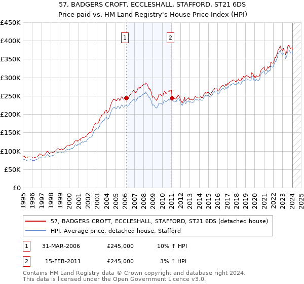 57, BADGERS CROFT, ECCLESHALL, STAFFORD, ST21 6DS: Price paid vs HM Land Registry's House Price Index