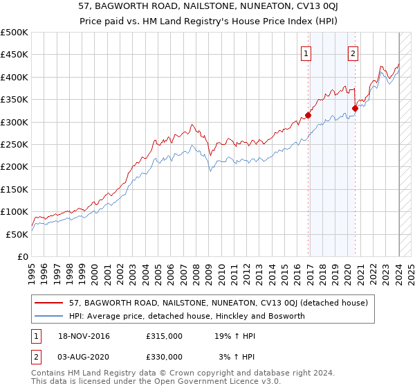 57, BAGWORTH ROAD, NAILSTONE, NUNEATON, CV13 0QJ: Price paid vs HM Land Registry's House Price Index