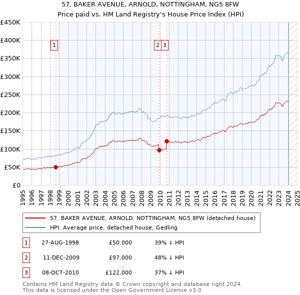 57, BAKER AVENUE, ARNOLD, NOTTINGHAM, NG5 8FW: Price paid vs HM Land Registry's House Price Index