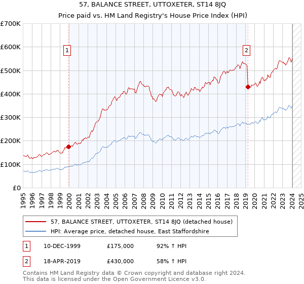 57, BALANCE STREET, UTTOXETER, ST14 8JQ: Price paid vs HM Land Registry's House Price Index
