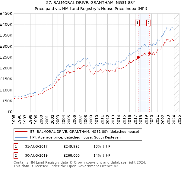 57, BALMORAL DRIVE, GRANTHAM, NG31 8SY: Price paid vs HM Land Registry's House Price Index