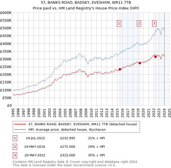 57, BANKS ROAD, BADSEY, EVESHAM, WR11 7TB: Price paid vs HM Land Registry's House Price Index