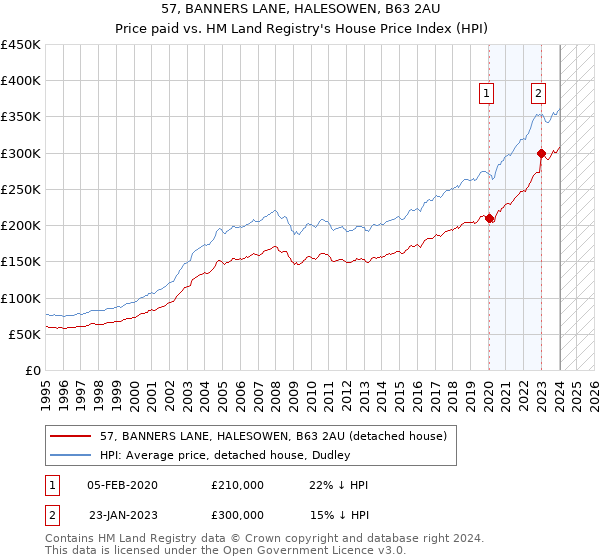 57, BANNERS LANE, HALESOWEN, B63 2AU: Price paid vs HM Land Registry's House Price Index