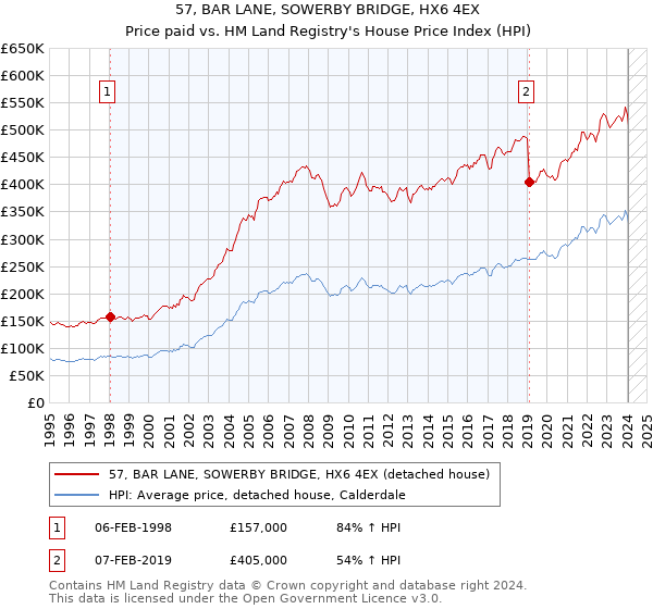 57, BAR LANE, SOWERBY BRIDGE, HX6 4EX: Price paid vs HM Land Registry's House Price Index