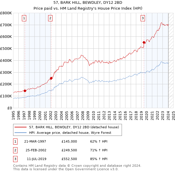 57, BARK HILL, BEWDLEY, DY12 2BD: Price paid vs HM Land Registry's House Price Index