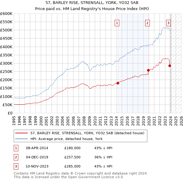 57, BARLEY RISE, STRENSALL, YORK, YO32 5AB: Price paid vs HM Land Registry's House Price Index