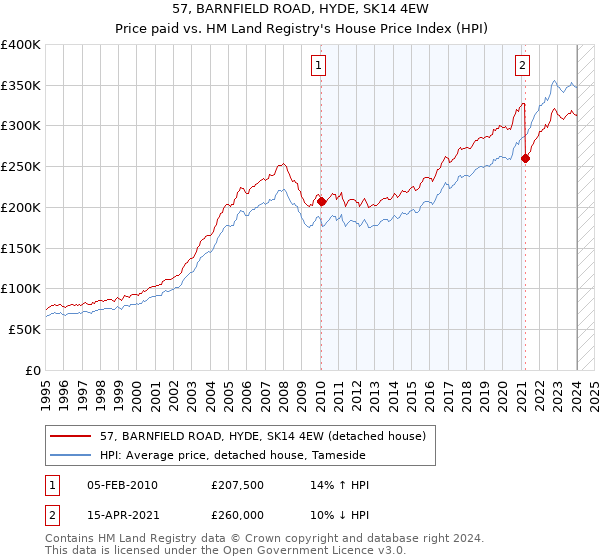 57, BARNFIELD ROAD, HYDE, SK14 4EW: Price paid vs HM Land Registry's House Price Index