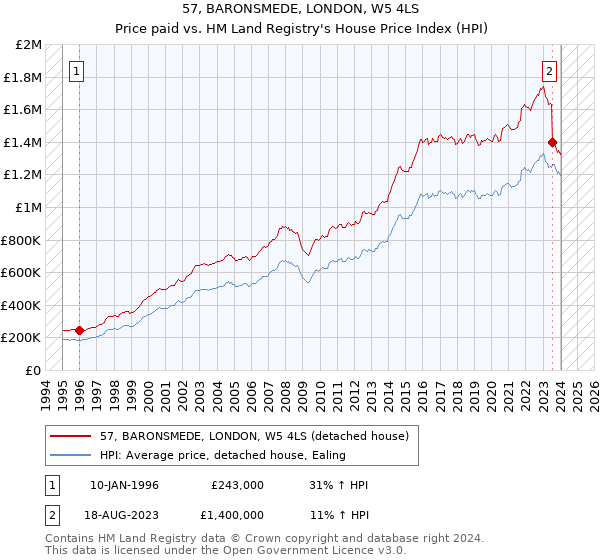 57, BARONSMEDE, LONDON, W5 4LS: Price paid vs HM Land Registry's House Price Index