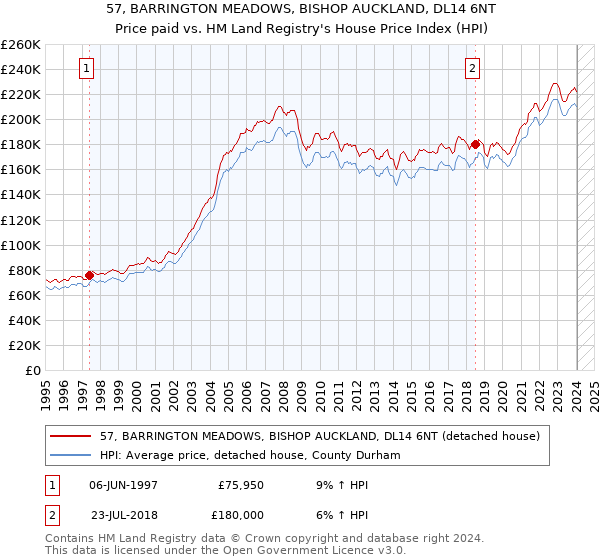 57, BARRINGTON MEADOWS, BISHOP AUCKLAND, DL14 6NT: Price paid vs HM Land Registry's House Price Index
