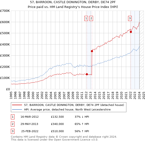 57, BARROON, CASTLE DONINGTON, DERBY, DE74 2PF: Price paid vs HM Land Registry's House Price Index