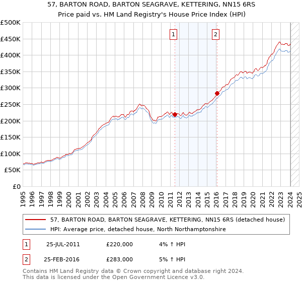 57, BARTON ROAD, BARTON SEAGRAVE, KETTERING, NN15 6RS: Price paid vs HM Land Registry's House Price Index