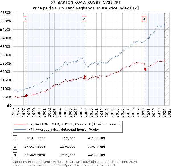 57, BARTON ROAD, RUGBY, CV22 7PT: Price paid vs HM Land Registry's House Price Index