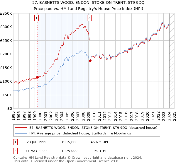 57, BASNETTS WOOD, ENDON, STOKE-ON-TRENT, ST9 9DQ: Price paid vs HM Land Registry's House Price Index