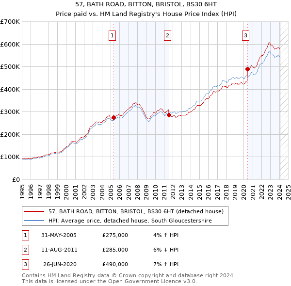 57, BATH ROAD, BITTON, BRISTOL, BS30 6HT: Price paid vs HM Land Registry's House Price Index
