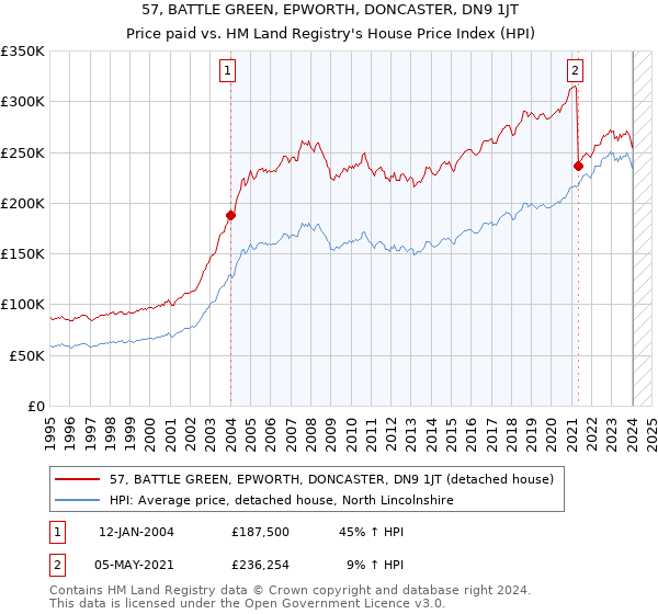 57, BATTLE GREEN, EPWORTH, DONCASTER, DN9 1JT: Price paid vs HM Land Registry's House Price Index