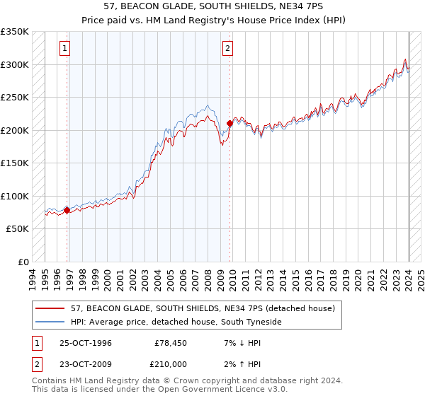 57, BEACON GLADE, SOUTH SHIELDS, NE34 7PS: Price paid vs HM Land Registry's House Price Index