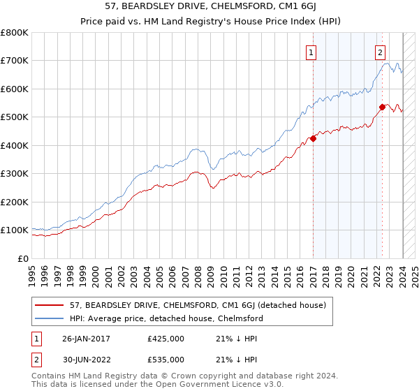 57, BEARDSLEY DRIVE, CHELMSFORD, CM1 6GJ: Price paid vs HM Land Registry's House Price Index