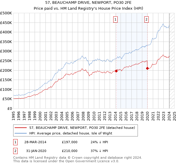 57, BEAUCHAMP DRIVE, NEWPORT, PO30 2FE: Price paid vs HM Land Registry's House Price Index
