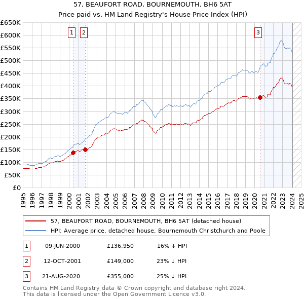 57, BEAUFORT ROAD, BOURNEMOUTH, BH6 5AT: Price paid vs HM Land Registry's House Price Index