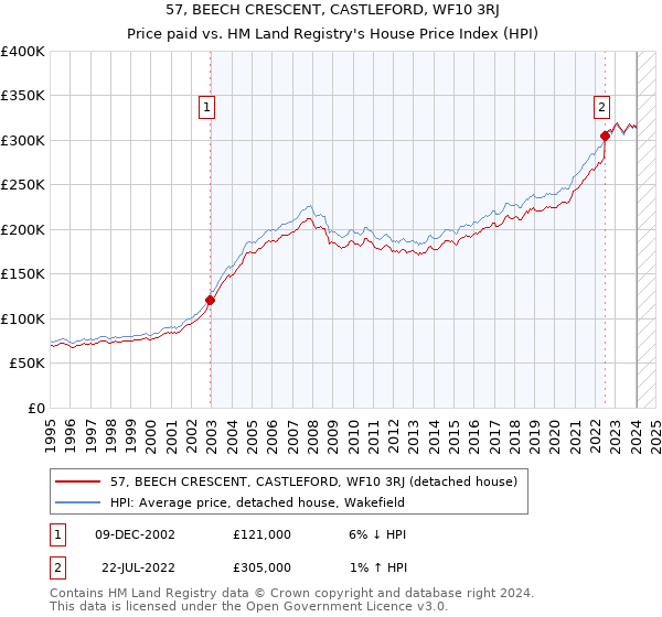 57, BEECH CRESCENT, CASTLEFORD, WF10 3RJ: Price paid vs HM Land Registry's House Price Index