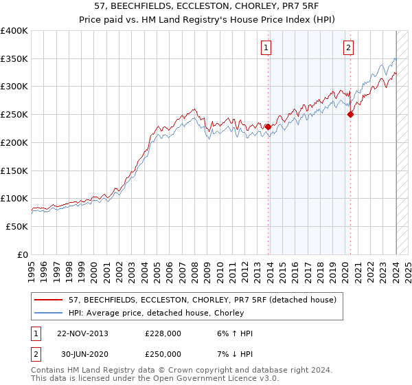57, BEECHFIELDS, ECCLESTON, CHORLEY, PR7 5RF: Price paid vs HM Land Registry's House Price Index
