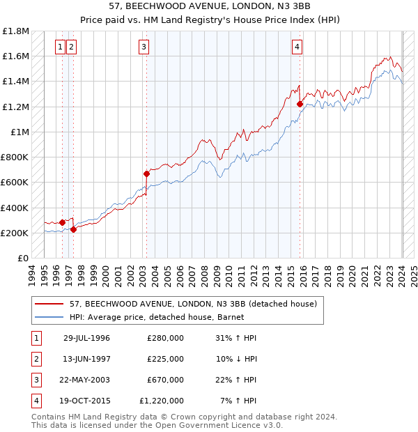 57, BEECHWOOD AVENUE, LONDON, N3 3BB: Price paid vs HM Land Registry's House Price Index