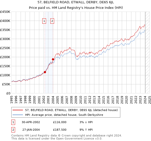 57, BELFIELD ROAD, ETWALL, DERBY, DE65 6JL: Price paid vs HM Land Registry's House Price Index