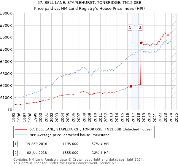 57, BELL LANE, STAPLEHURST, TONBRIDGE, TN12 0BB: Price paid vs HM Land Registry's House Price Index