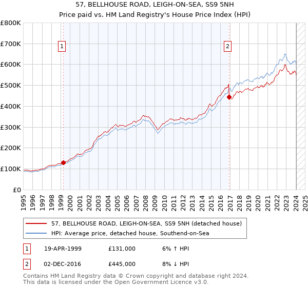57, BELLHOUSE ROAD, LEIGH-ON-SEA, SS9 5NH: Price paid vs HM Land Registry's House Price Index