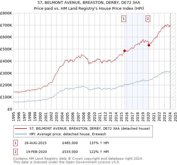 57, BELMONT AVENUE, BREASTON, DERBY, DE72 3AA: Price paid vs HM Land Registry's House Price Index